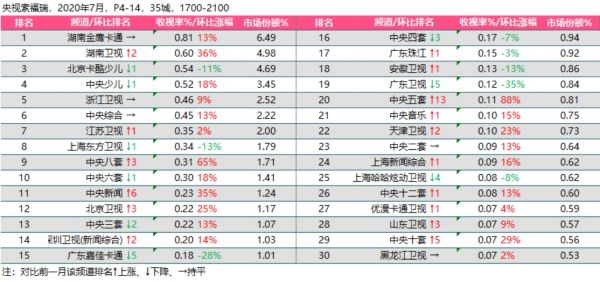 金鹰卡通收视率